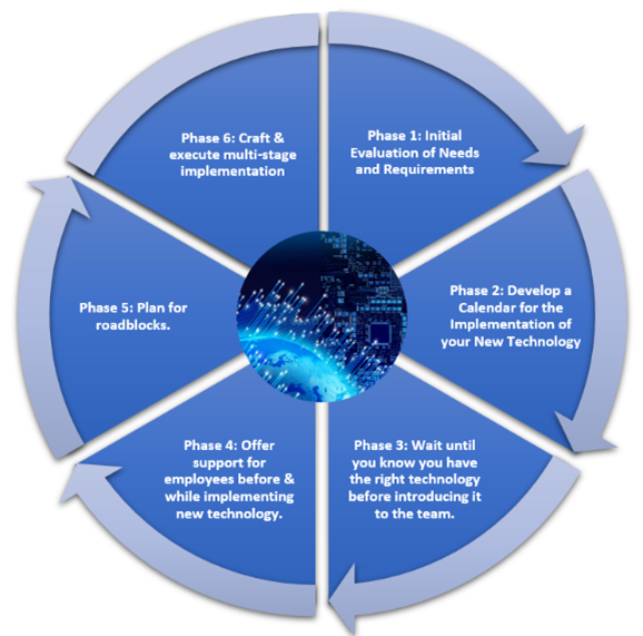 Technology Adoption Methodology